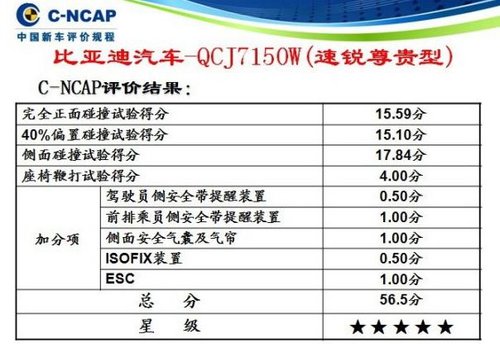 五星碰撞56.5分比亚迪速锐领衔自主品牌