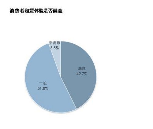 2013中国汽车租赁消费行为调查结果出炉