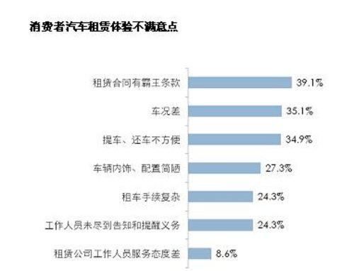 2013中国汽车租赁消费行为调查结果出炉