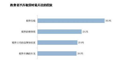 2013中国汽车租赁消费行为调查结果出炉