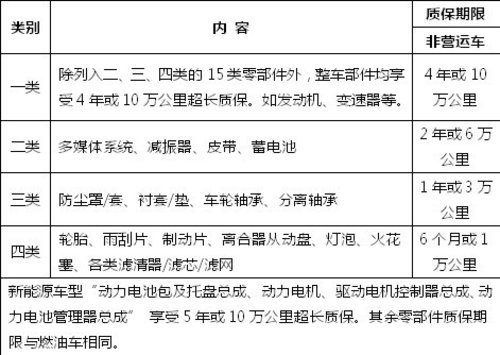 购车无需坐等，比亚迪G6可提前享受“三包”