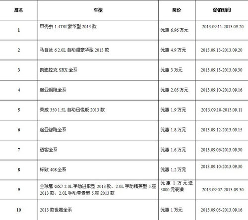 小谷评车市 芜湖九月车型降价排行榜(上半月)