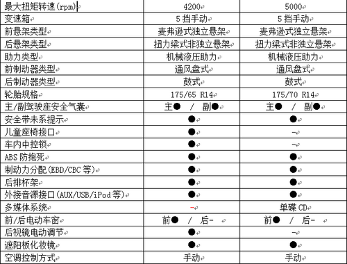 A0级冠亚军较量 赛欧1.4SE VS瑞纳1.4GL