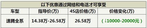 武汉速腾看海版现金惠20000月末冲量