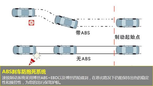 34项安全配置   多图详解五星速锐