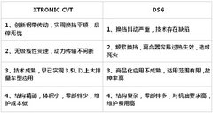 买台CVT，五年省油去巴黎