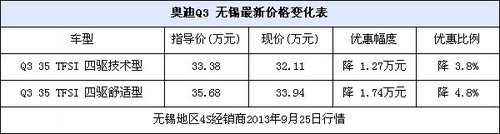 无锡奥迪Q3 35 TFSI 最高降1.74万元