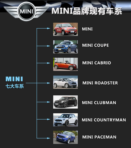 新MINI明年入华 2020年产品扩至10个车系