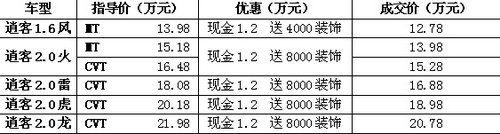 喜迎国庆 日产逍客最高享20000礼包