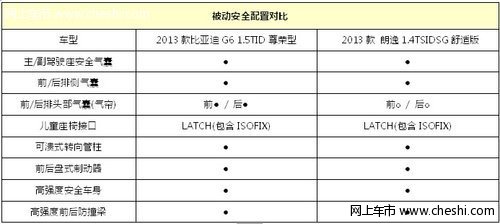 比亚迪G6对比大众朗逸 还在担心安全性能？