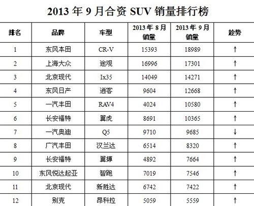 9月合资SUV销量 CR-V1.9万台领先排行_本田