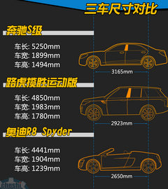 均价200万 R8/S级/揽胜运动版同价竞技