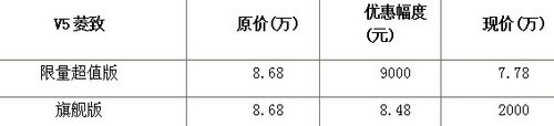 金秋感恩回馈东南三菱月末冲量最后四天