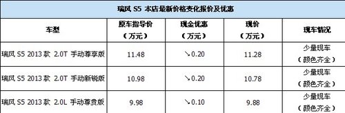 暖冬购车荟 瑞风S5最高优惠0.2万元