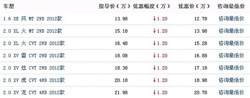 新盛源逍客最高优惠1.2万 赠送8000礼包