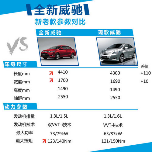 丰田新威驰加长110毫米 售价下调2万元