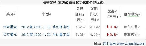 长安星光最高优惠0.8万现车充足