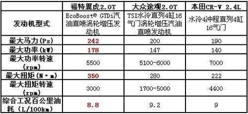 20万元级SUV 翼虎/途观/本田CRV购车推荐