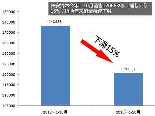 4年无新车/频繁召回 长安铃木销量跌15%