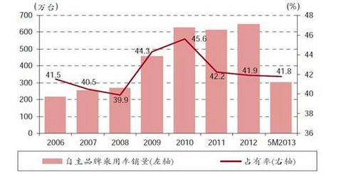 曝年度汽车销量 自主品牌夹缝中求生存