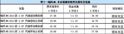 双十一空前钜惠 骏丰瑞风M5优惠1.1万