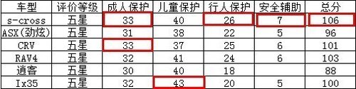 铃木S-CROSS获E-NCAP五星最高安全评价