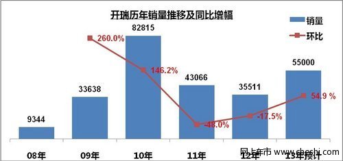 开瑞创新求变  给奇瑞交满意答卷