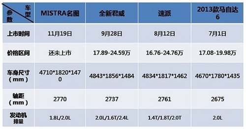 北京现代名图领跑下半年最受关注中高级车