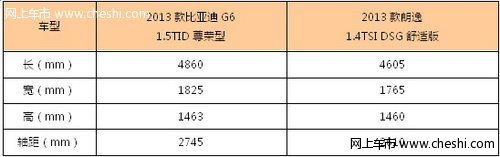 自主比亚迪G6对比合资大众朗逸