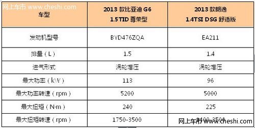 自主比亚迪G6对比合资大众朗逸