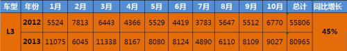 同比大增45%   比亚迪L3 销售势头持续强劲