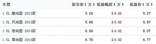 奇瑞E3现金直降0.02万元    现车销售中