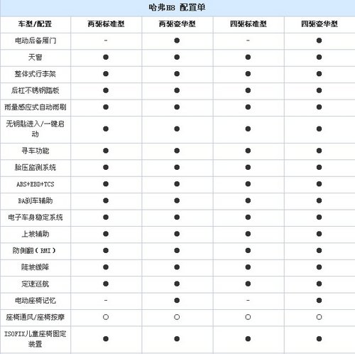 广州车展正式上市 哈弗H8详细配置单曝光