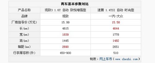 两车仅差4100元 观致3对比一汽大众速腾