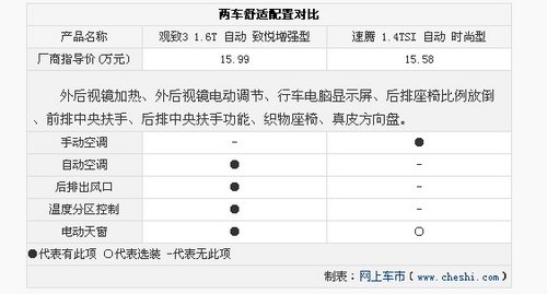 两车仅差4100元 观致3对比一汽大众速腾