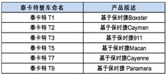 保时捷个性品牌 泰卡特整车闪耀登陆中国