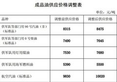 今日起汽柴油每吨将涨160元和155元