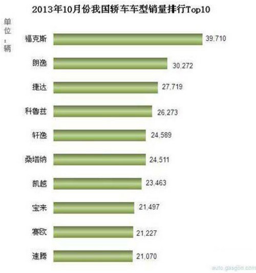 新福克斯再获2013年度十佳车