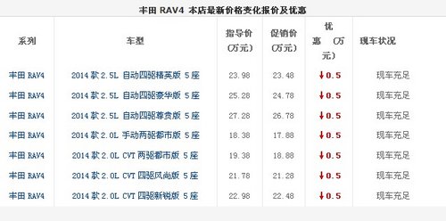 丰田RAV4优惠5000元 购车再送1万元装饰