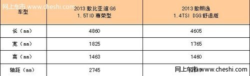 十万级轿车 比亚迪G6对比合资大众朗逸