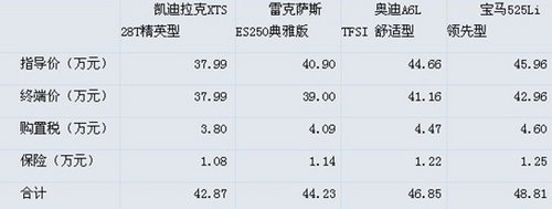 凯迪拉克XTS与三款主流豪车用车成本