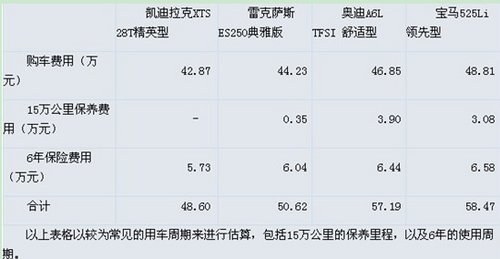 凯迪拉克XTS与三款主流豪车用车成本