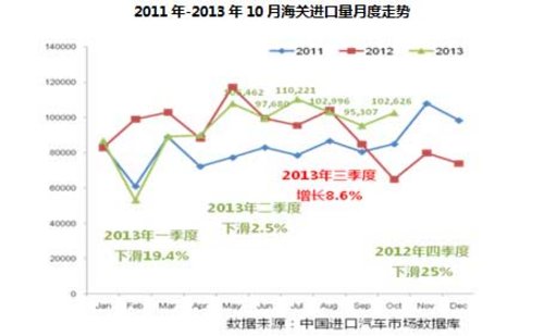中进汽贸发布2013进口汽车市场年度报告