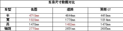 名图对战速腾和英朗GT，你看好哪一款？