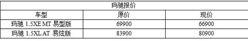 贵州安顺东风日产玛驰现金优惠3000元