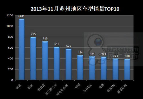 卖了25079辆 13年11月苏州车市销量点评