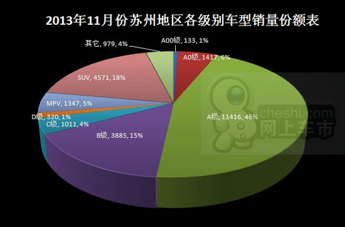 卖了25079辆 13年11月苏州车市销量点评