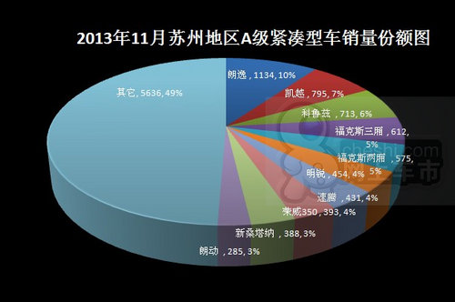 卖了25079辆 13年11月苏州车市销量点评