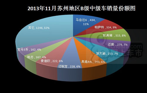 卖了25079辆 13年11月苏州车市销量点评