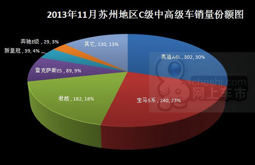 卖了25079辆 13年11月苏州车市销量点评